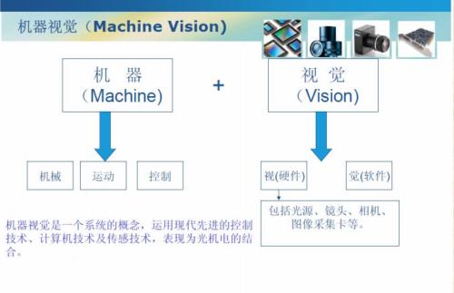 CCD視覺係統組成圖