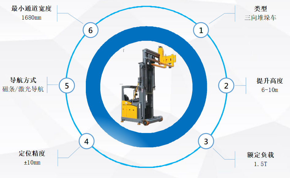 三向堆垛車基本參數