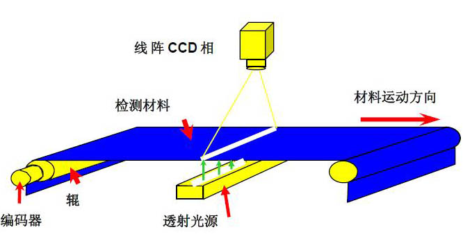 手套視覺檢測原理